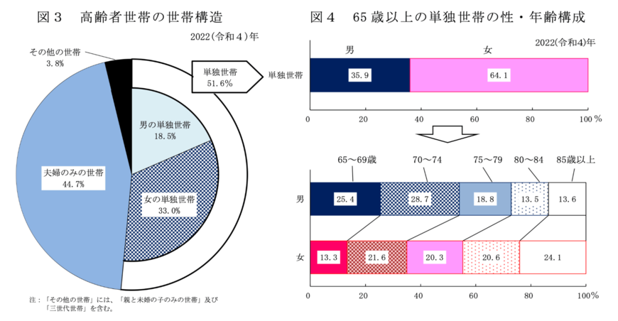 出所：厚生労働省「2022（令和4）年 国民生活基礎調査の概況」