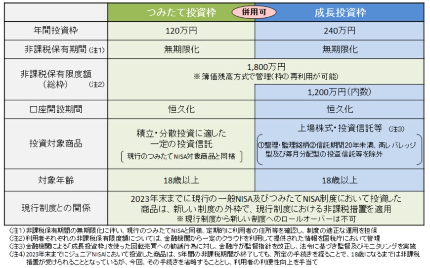 出所：金融庁「新しいNISA」