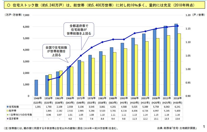 出所：「平成30年住宅・土地統計調査の集計結果（住宅及び世帯に関する基本集計）の概要」（国土交通省）