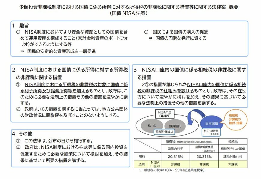出所：国民民主党「少額投資非課税制度における国債に係る所得に対する所得税の非課税に関する措置等に関する法律案 概要」