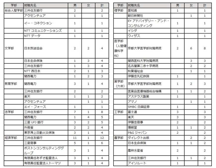 出所：京都大学学生総合支援センター キャリアサポートルーム「就職のしおり　2022」をもとにLIMO編集部作成