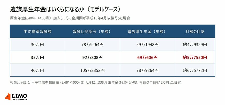 平均標準報酬額ごとに遺族厚生年金の年額と月額の目安を並べました