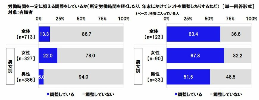 出所：日本労働組合総連合会「年金に関する調査2024」
