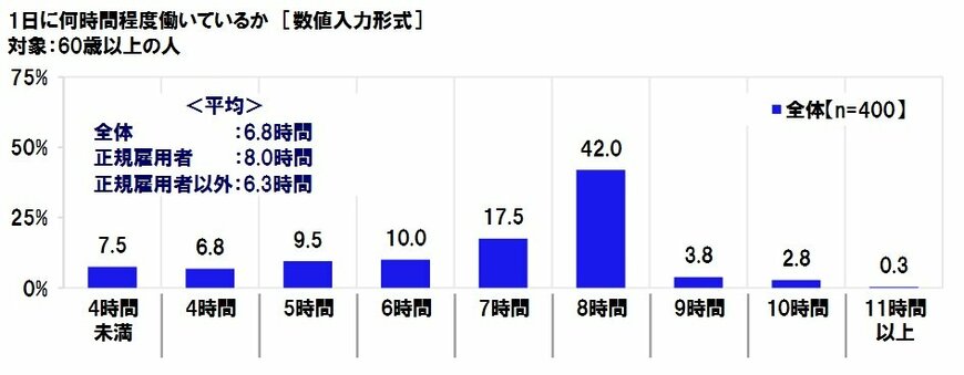 出所：連合調べ「高齢者雇用に関する調査2000」より