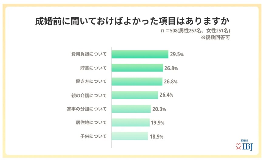 出所：株式会社IBJ「1万人超の成婚者7割が、理想の家庭を築くために「夫婦の働き方」を重視すると回答！」
