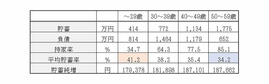 出典：総務省統計局「家計調査報告（貯蓄・負債編）－2021年（令和３年）平均結果－（二人以上の世帯）」と「家計調査報告 家計収支編　2021年(令和3年)平均結果の概要」をもとに筆者作成