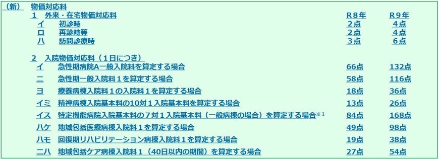 出所：厚生労働省「令和8年度診療報酬改定について【全体概要版】」