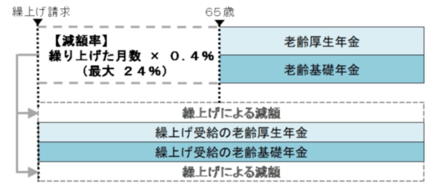 出所：日本年金機構「年金の繰上げ受給」