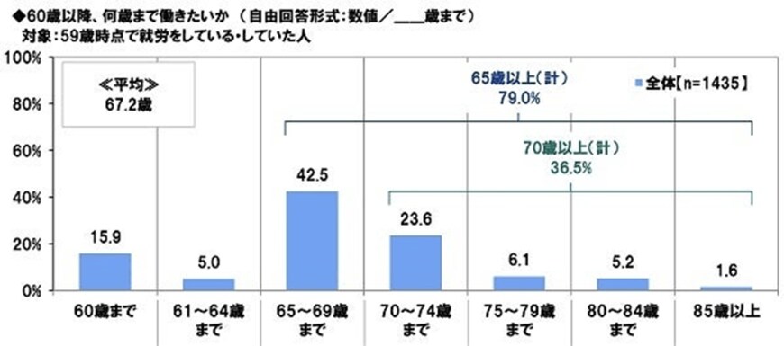 出典：PGF生命「2022年の還暦人（かんれきびと）に関する調査」