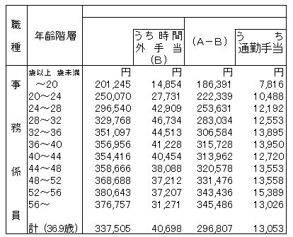出所：人事院「民間給与の実態（令和3年職種別民間給与実態調査の結果）」