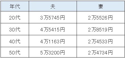 出典：明治安田生命「『家計』に関するアンケート調査」を参考に編集部作成