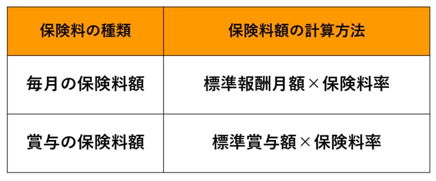 出所：日本年金機構「厚生年金保険の保険料」を参考に筆者作成