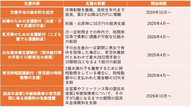 出所：こども家庭庁「子ども・子育て支援金制度について」をもとに筆者作成
