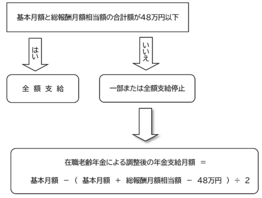 出所：日本年金機構「在職老齢年金の計算方法」