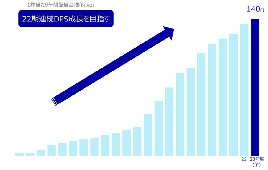 出所：KDDI株式会社「配当情報」