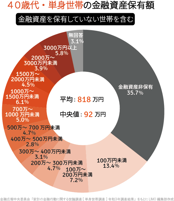 出典：金融広報中央委員会「家計の金融行動に対する世論調査［単身世帯調査］令和3年度調査結果」をもとにLIMO編集部作成
