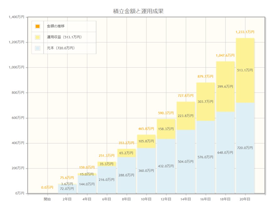 出所：金融庁「資産運用シミュレーション」