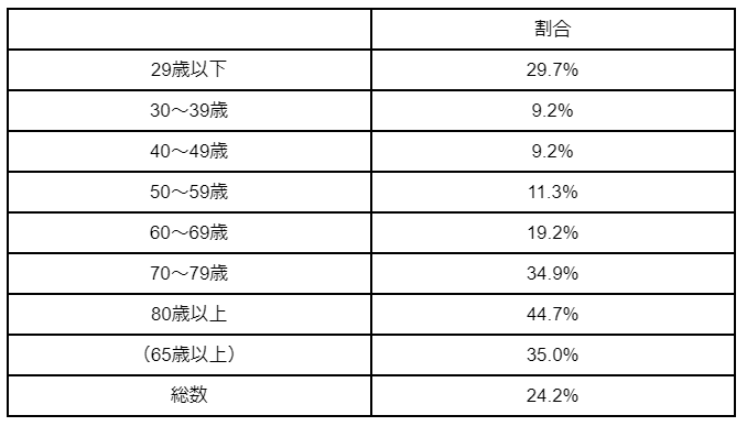 出所：厚生労働省「令和4年国民生活基礎調査・表番号147」をもとに筆者作成