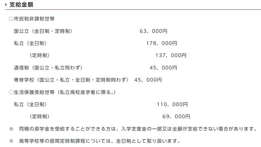出所：京都市「令和6年度京都市高校進学・修学支援金支給事業」