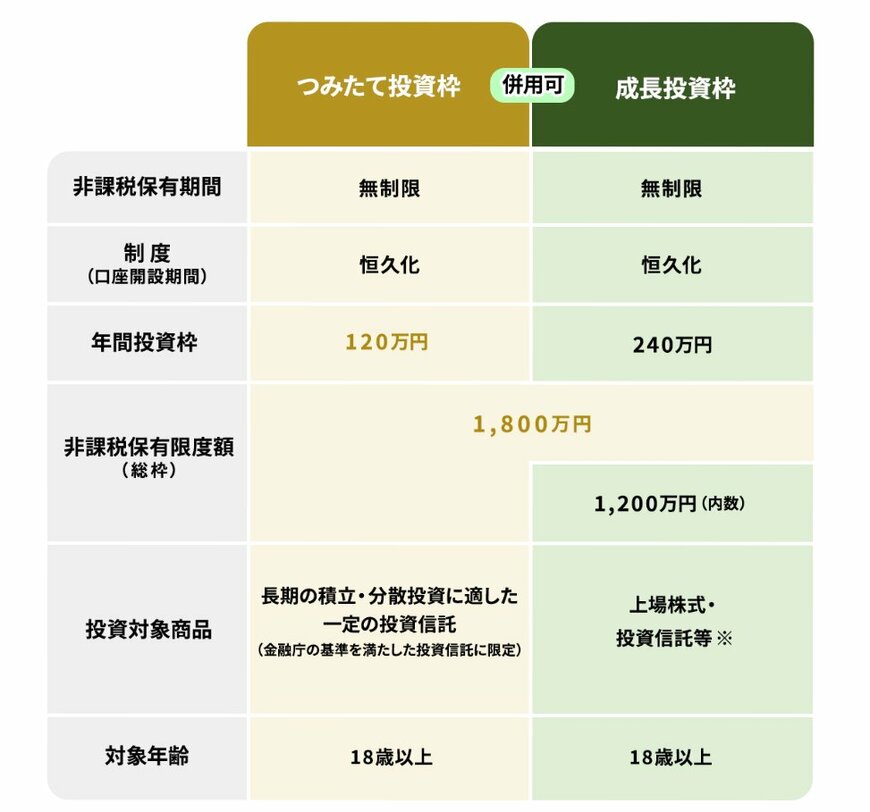 出所：金融庁「NISAを知る」