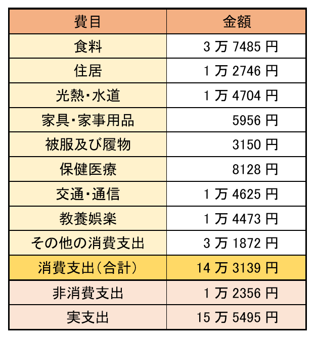 出所：総務省「家 計 調 査 報 告 家計収支編2022年(令和４年)平均結果の概要」をもとに筆者作成