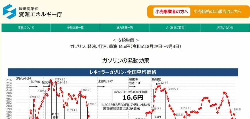 出所：経済産業省 資源エネルギー庁「燃料油価格激変緩和補助金」