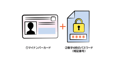 出所：政府広報オンライン「マイナポイント第2弾！どうすればお得なポイントがもらえる？」