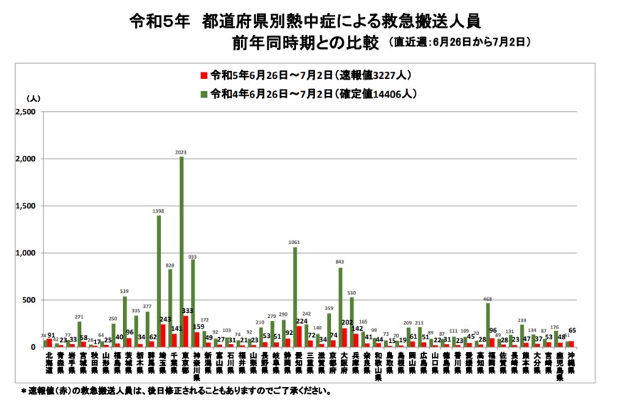 出所：総務省消防庁「熱中症情報」