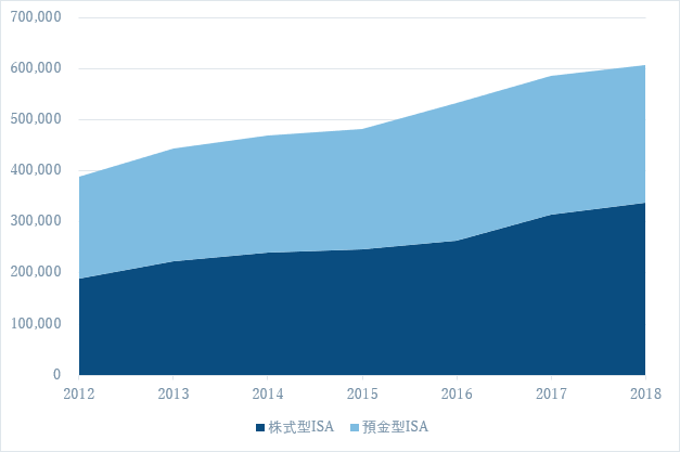 出所：Individual Savings Account（ISA）Statistics, April 2019よりフィデリティ退職・投資教育研究所作成