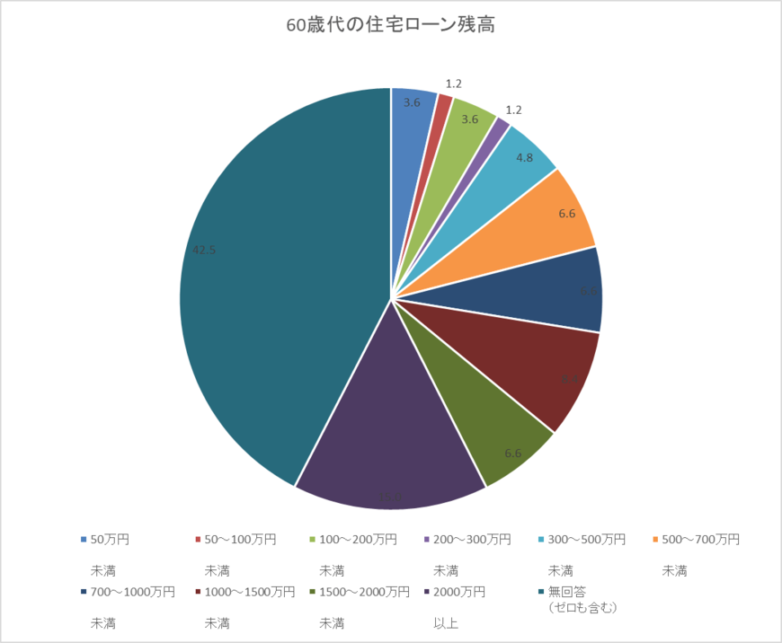 出所：金融広報中央委員会「家計の金融行動に関する世論調査[二人以上世帯調査]2022年（令和4年）」をもとにLIMO編集部作成