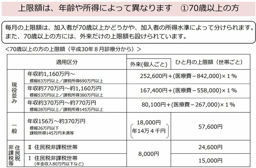 出所：厚生労働省保険局「高額療養費制度を利用される皆さまへ」
