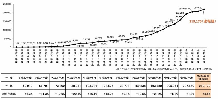 出所：こども家庭庁「令和4年度 児童相談所における児童虐待相談対応件数（速報値）」