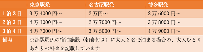 出所：JR東海ツアーズ、日本旅行を参考に筆者作成