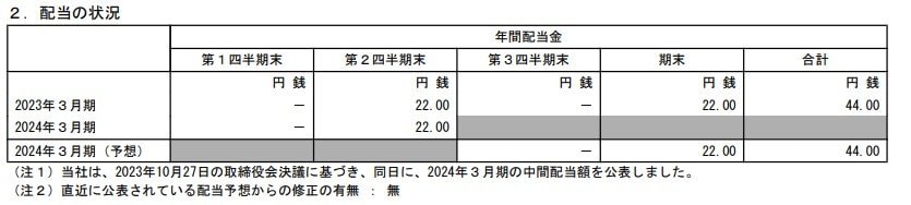 出所：ソフトバンクグループ株式会社「2024年3月期 第2四半期決算短信〔IFRS〕（連結）」