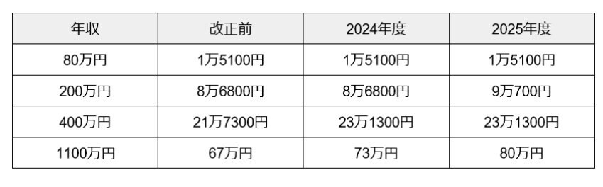 出所：厚生労働省「医療保険制度改革について」をもとに筆者作成