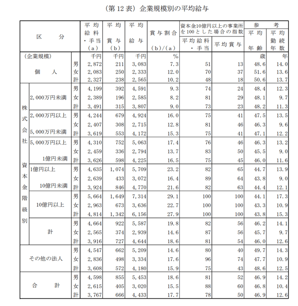 出所：国税庁「令和3年分 民間給与実態統計調査」