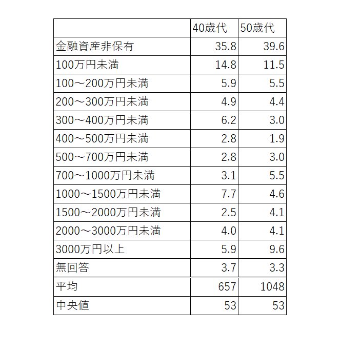 出所：金融広報中央委員会「家計の金融行動に関する世論調査［単身世帯調査］（令和4年）」をもとに筆者作成