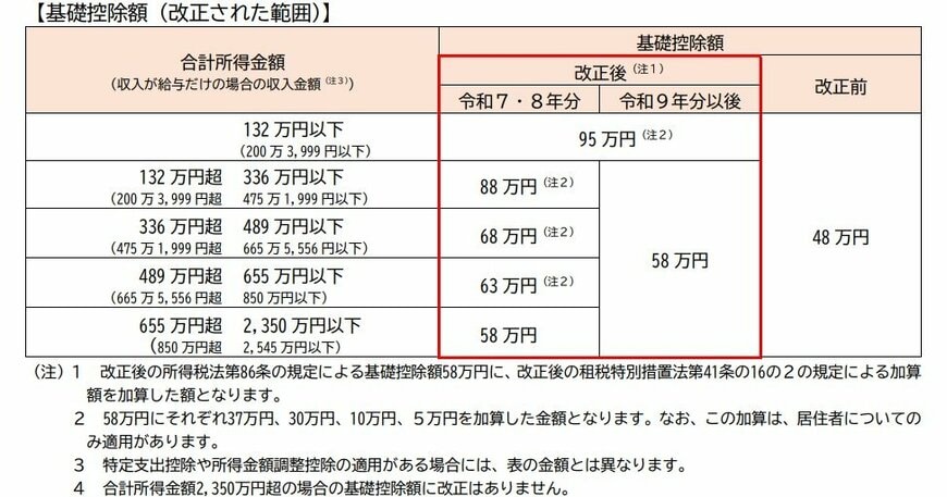 出所：国税庁「令和７年度税制改正による所得税の基礎控除の見直し等について（源泉所得税関係）」