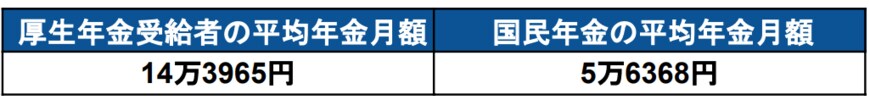 出所：厚生労働省年金局「令和3年度厚生年金保険・国民年金事業の概況」をもとに筆者作成