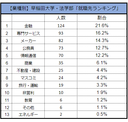 出所：早稲田大学受験生応援サイト DISCOVER WASEDA「進路実績」をもとにLIMO編集部作成