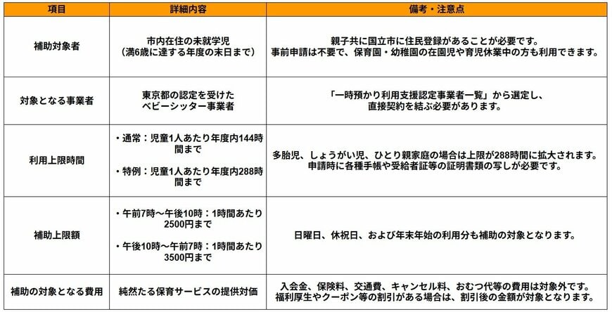 出所：東京都国立市「ベビーシッター利用支援事業について」に記載の内容を基にLIMO編集部作成