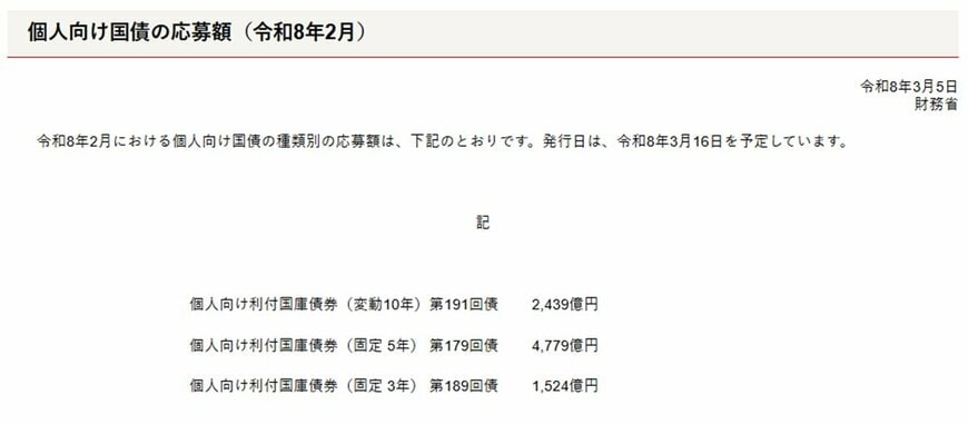 出所：財務省「個人向け国債の応募額（令和8年2月）」