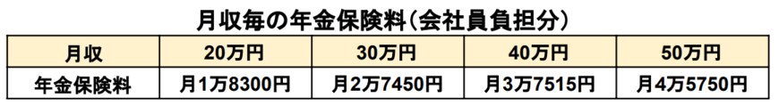 出所：日本年金機構「保険料額表（令和2年9月分～）（厚生年金保険と協会けんぽ管掌の健康保険）」をもとに筆者作成