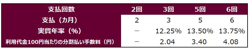 楽天カードホームページを参考に、LIMO編集部作成