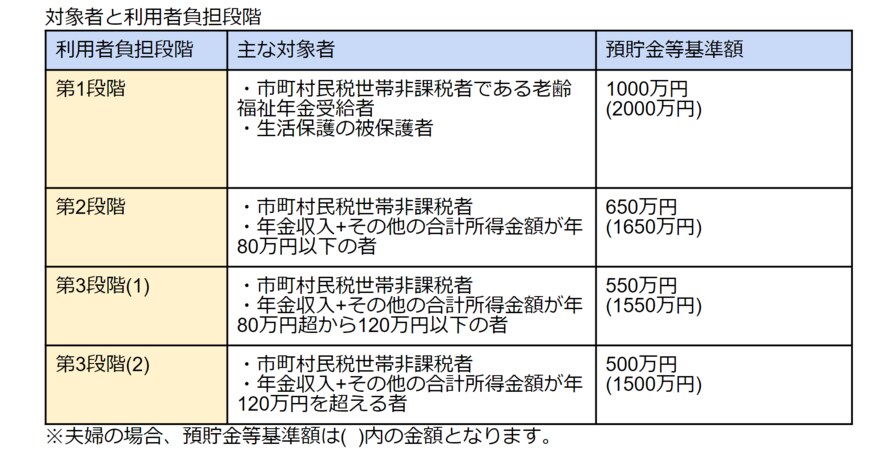 出所：厚生労働省「サービスにかかる利用料」をもとに筆者作成
