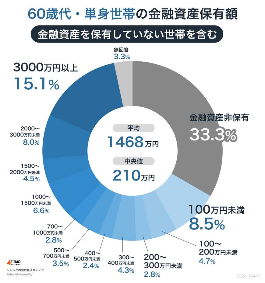 出所：金融広報中央委員会「家計の金融行動に関する世論調査［単身世帯調査］（令和5年）」をもとにLIMO編集部作成