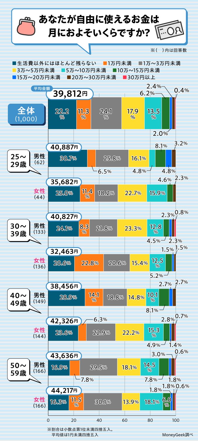 出所：株式会社モデル百貨「独身者1,000人に「おひとりさま生活」について調査。独身の理由は「お金とは関係なし」が63.5％！お金の使い道や老後の備えも紹介」（PRTIMES）