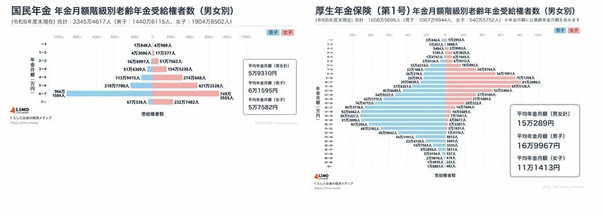 出所：厚生労働省年金局「令和6年度 厚生年金保険・国民年金事業の概況」をもとにLIMO編集部作成
