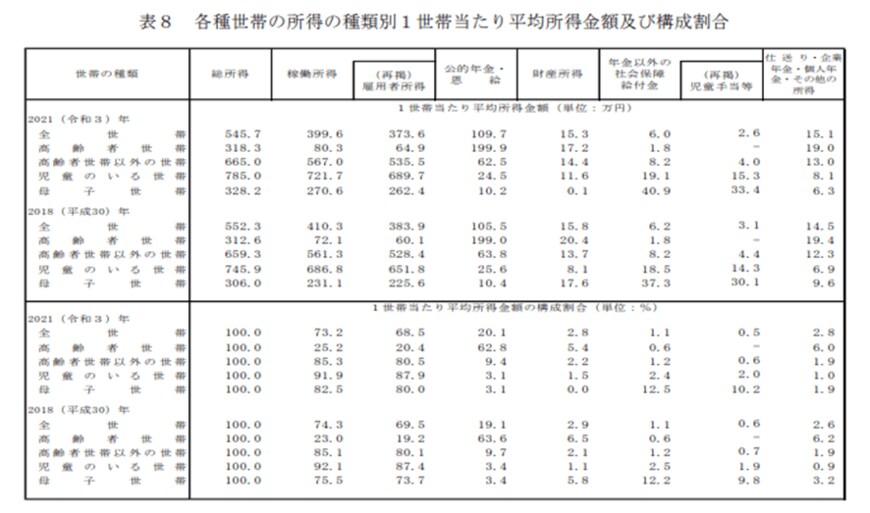 出所： 厚生労働省「2022（令和4）年 国民生活基礎調査の概況」
