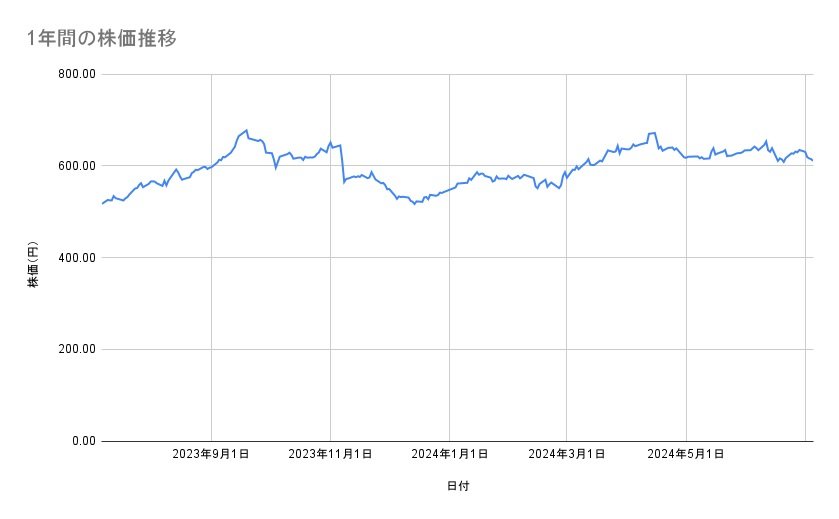 王子ホールディングスの株価推移(1年間)